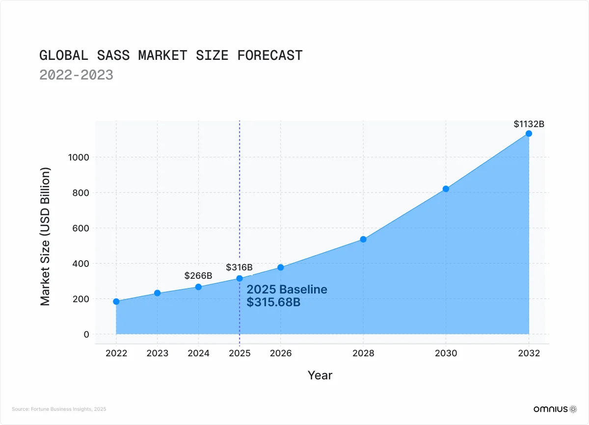 global-saas-market-size-forecast