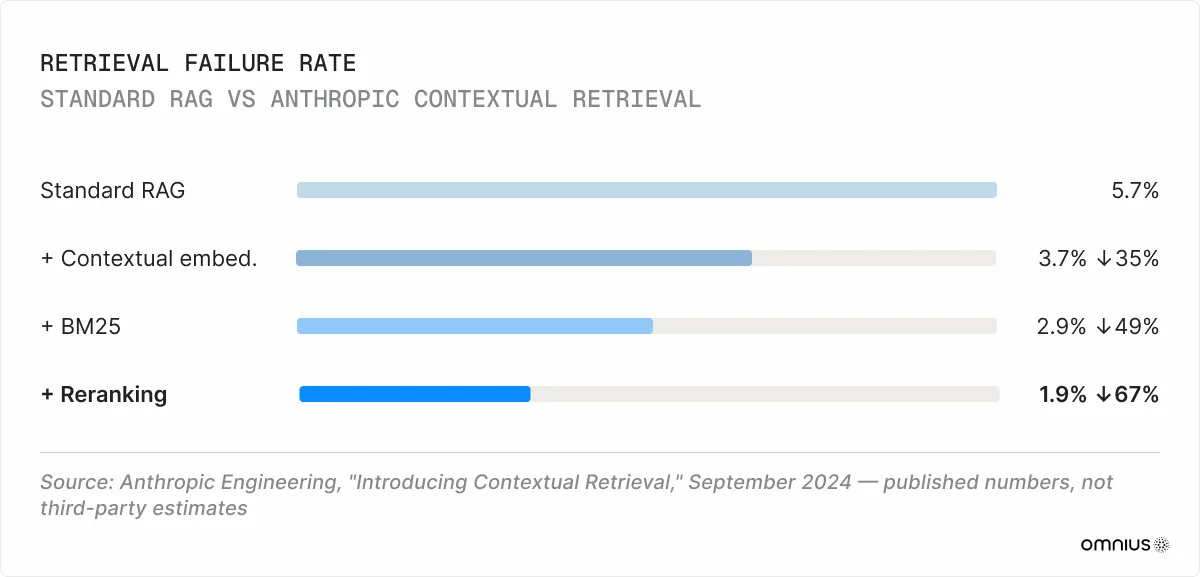retrieval-failure-rate