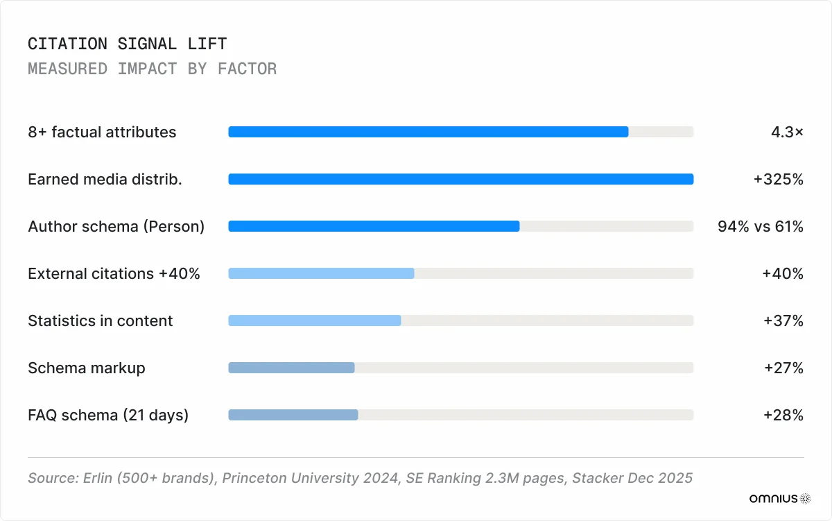 citation-signal-lift