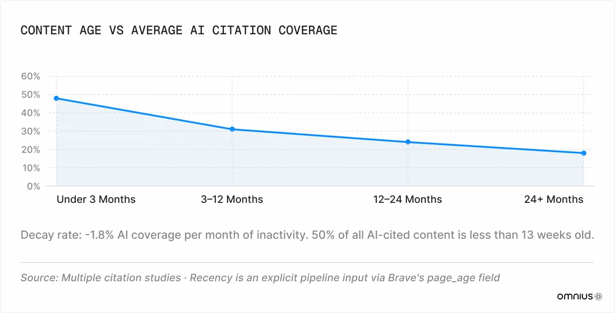 content-age-vs-average-citation-coverage