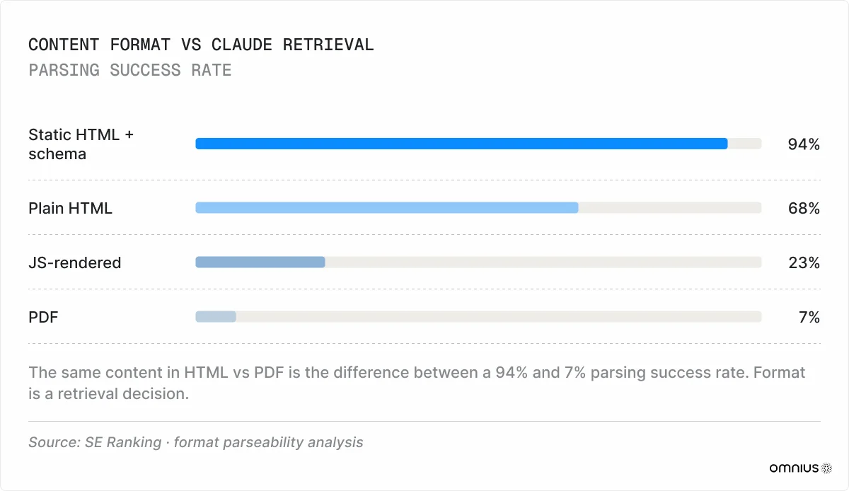 content-format-vs-claude-retrieval-success-rate
