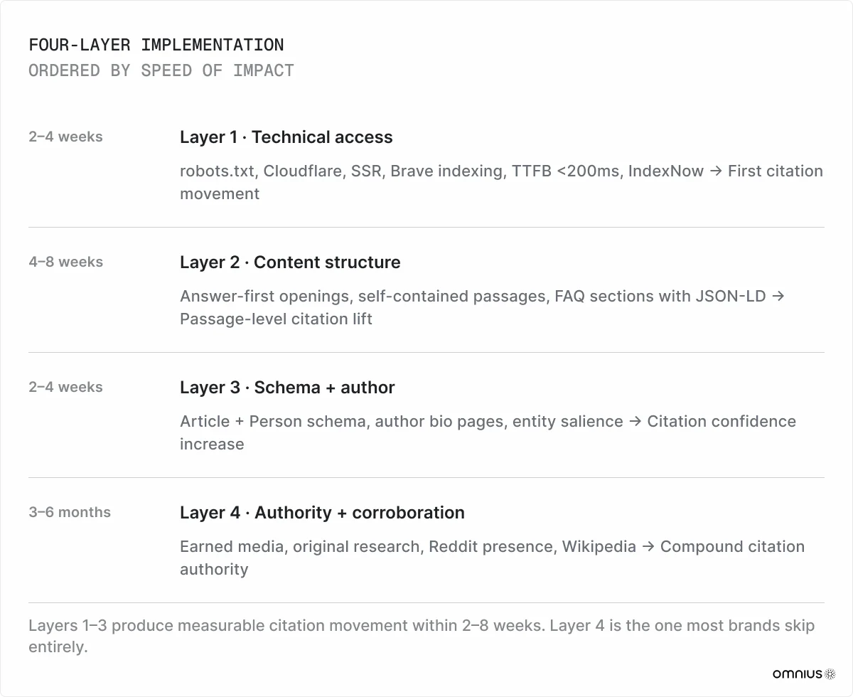 four-layer-implementation