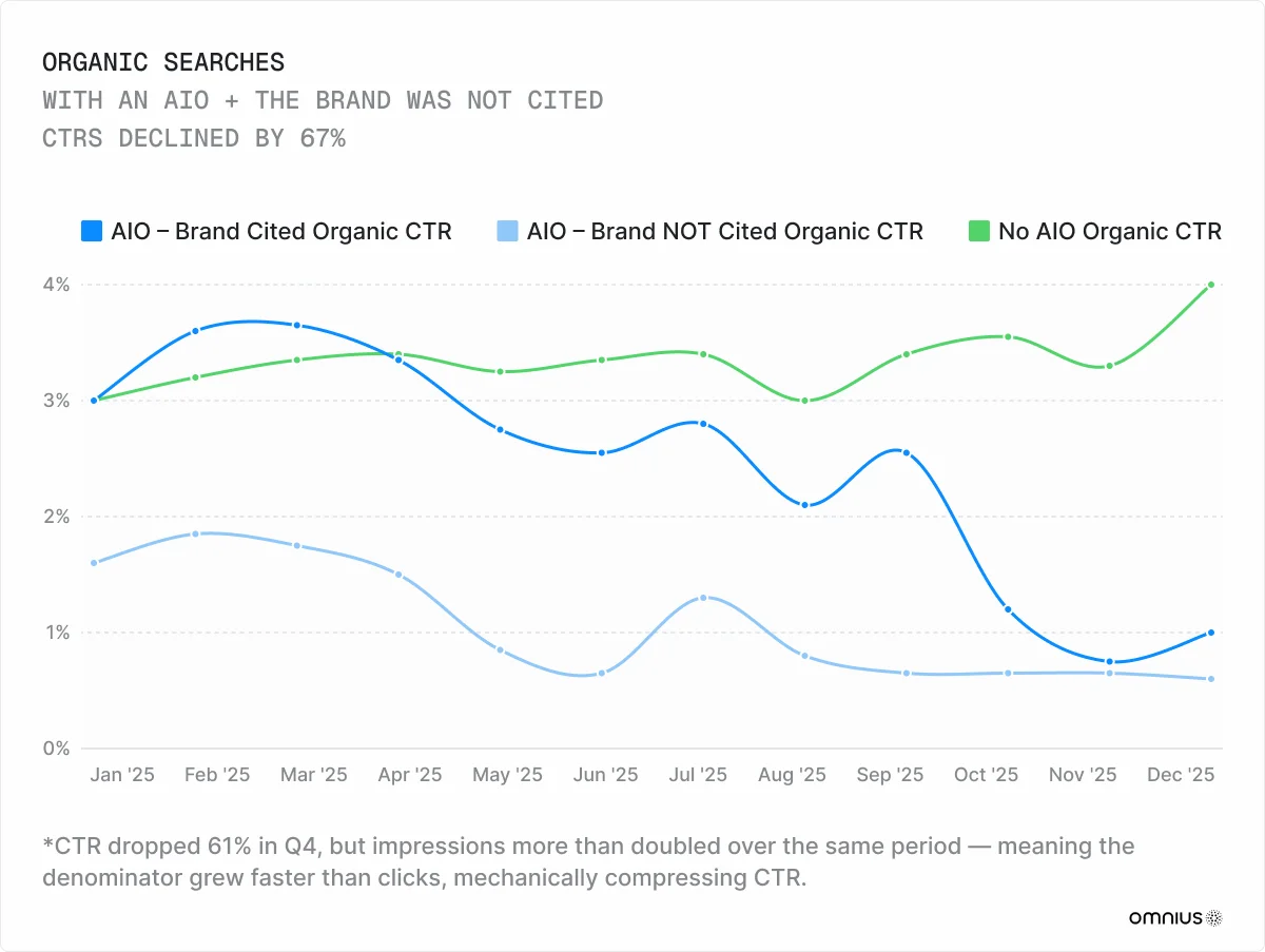 organic-searches-with-aio