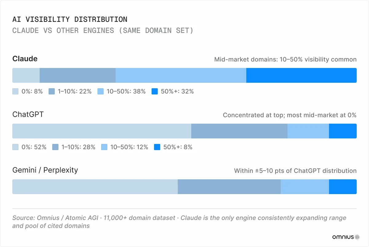 ai-visibility-distribution