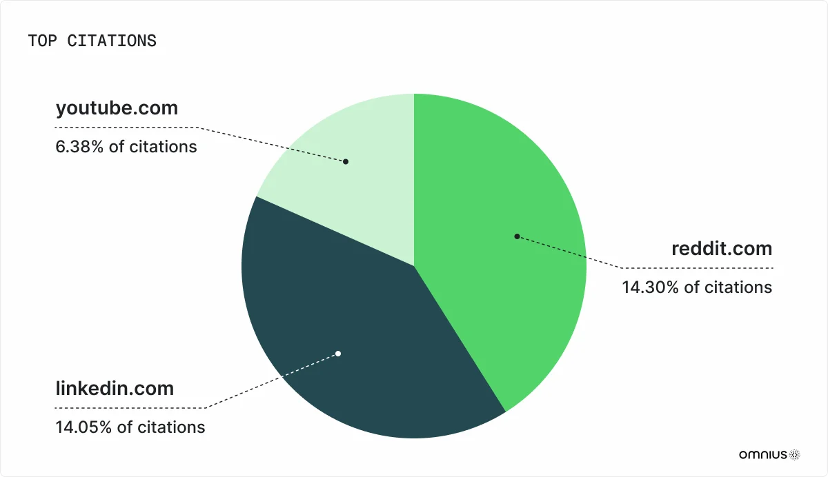 top-citations-chart