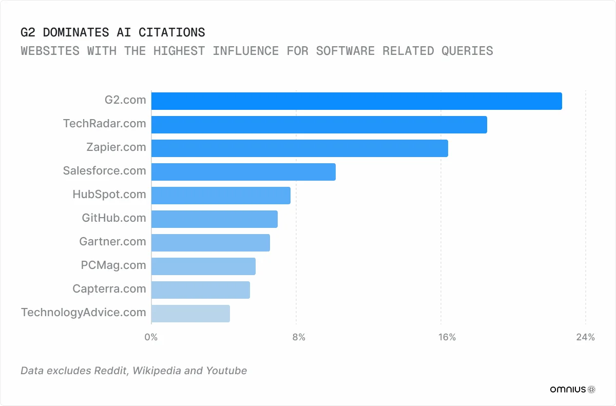 g2-dominates-ai-citations