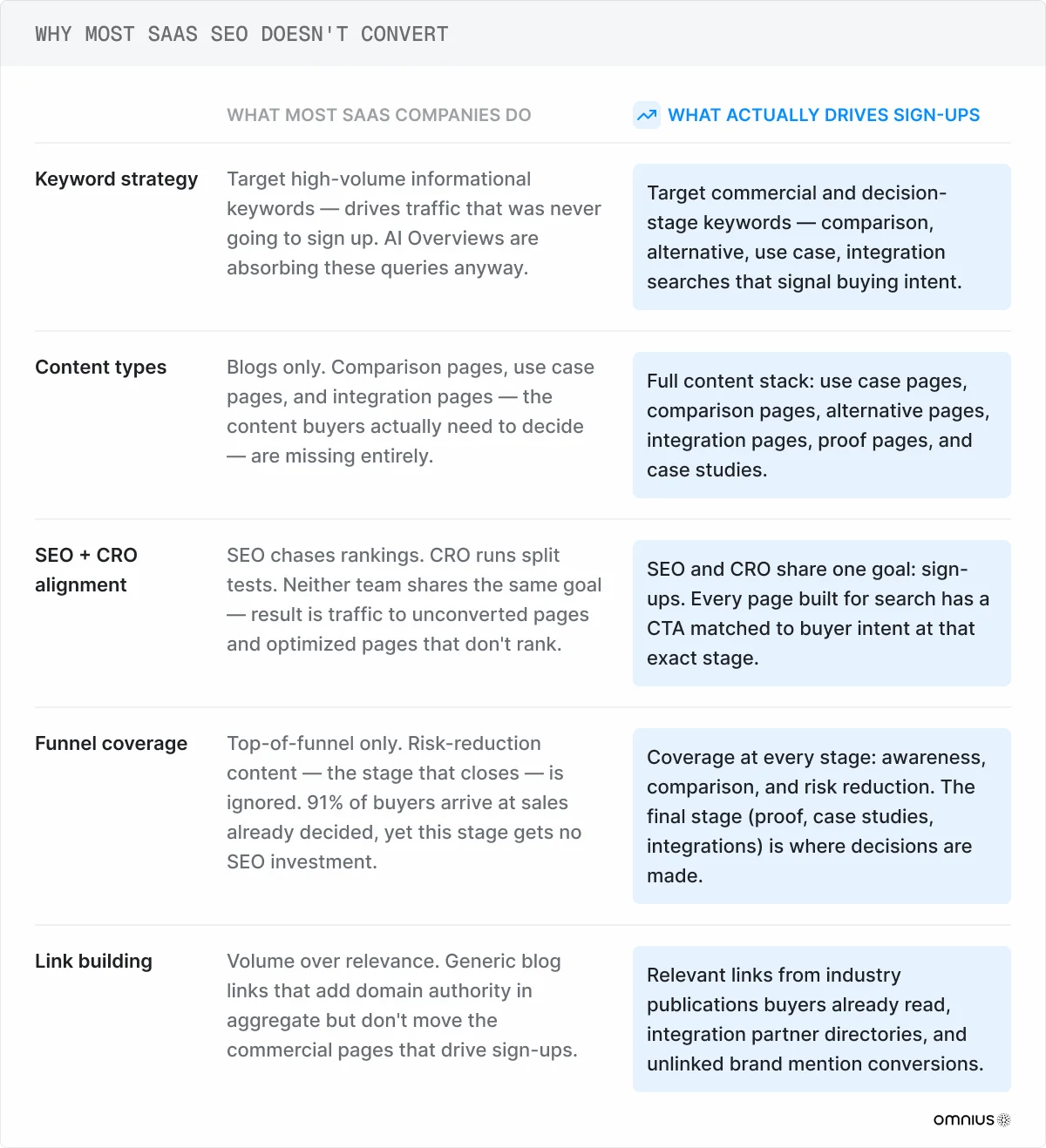 why-most-saas-seo-doesnt-convert