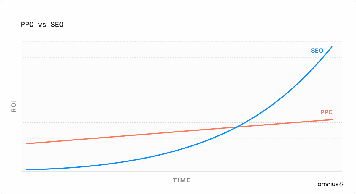 ppc-vs-seo-chart