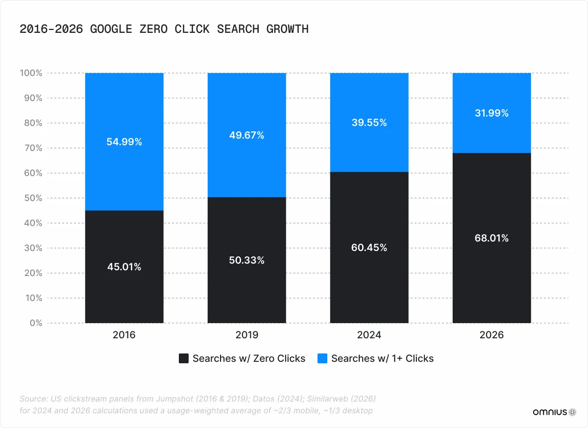 Google zero click growth chart