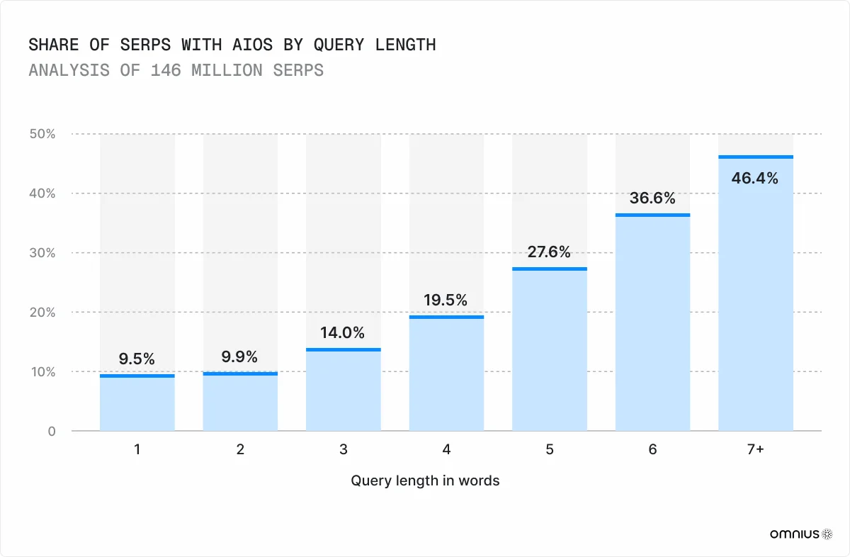 Share of serps with aios by query length chart