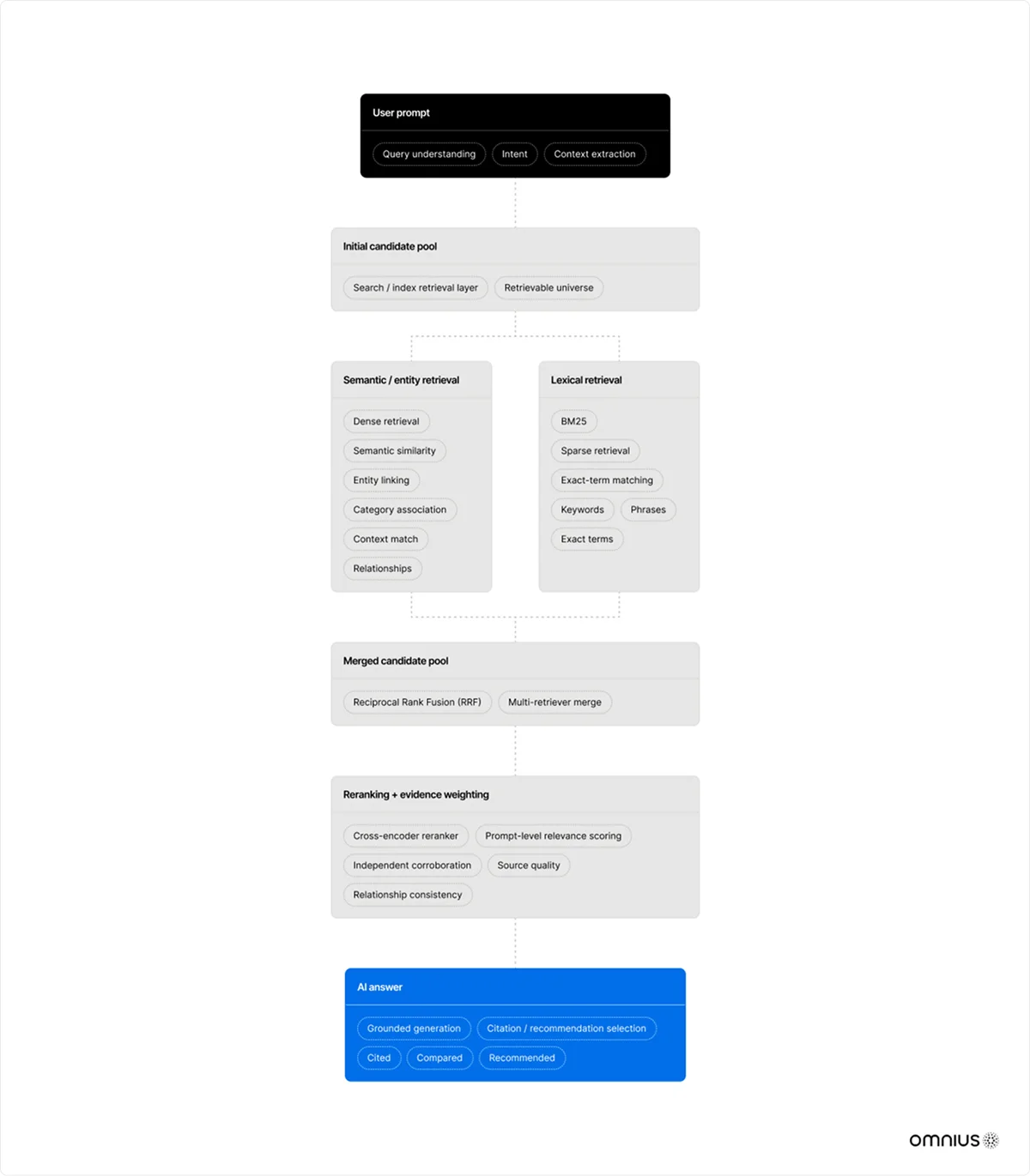 Search retrieval pipeline