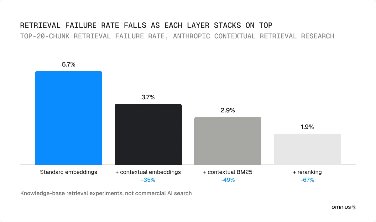 Retrieval failure rate falls as each layer stacks on top chart