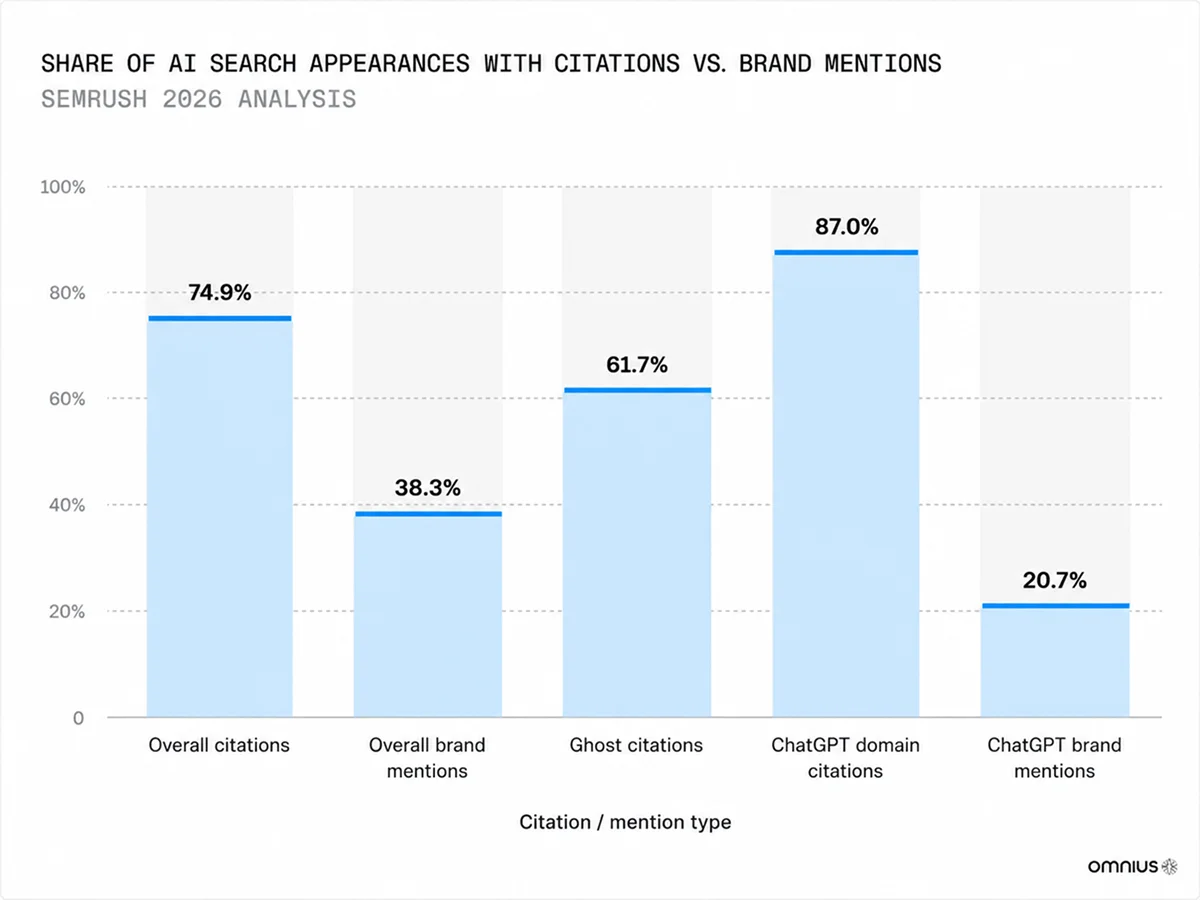 Share of AI search appearances with citations vs brand mentions chart