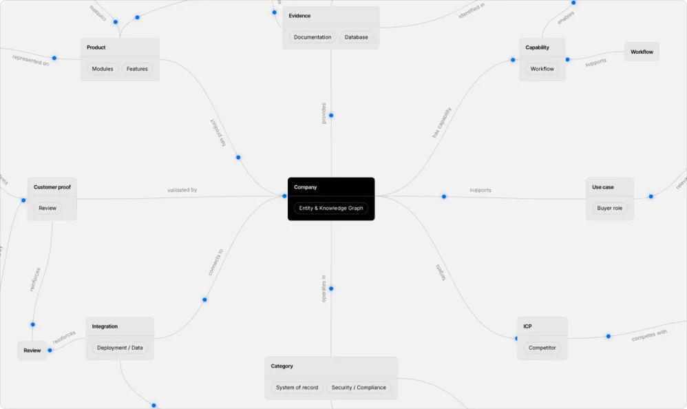 Company graph example
