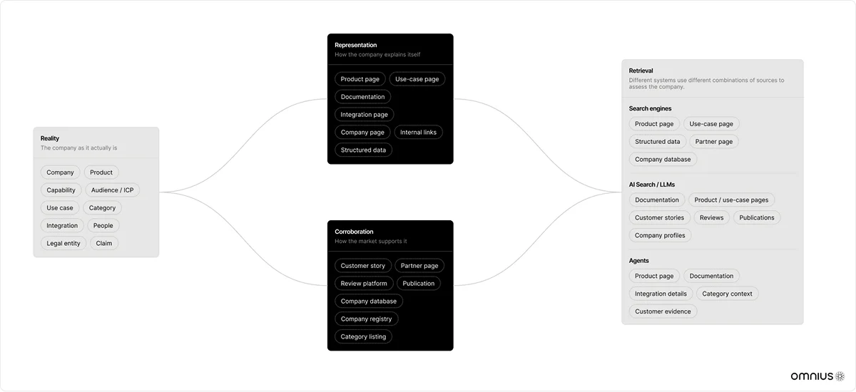 Four layers of entity work
