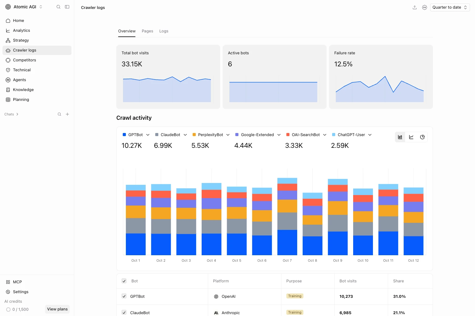 Screenshot of Atomic AGI's crawler logs: total bot visits, active bots and failure rate, then daily crawl activity stacked by bot (GPTBot, ClaudeBot, PerplexityBot, Google-Extended, OAI-SearchBot, ChatGPT-User) above a table of each bot's platform and purpose.
