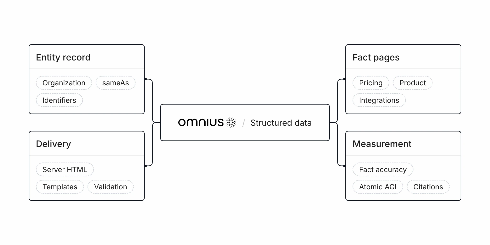 Omnius-connection diagram: structured data work at the centre, linked to the entity record (Organization, sameAs, identifiers), delivery (server HTML, templates, validation), fact pages (pricing, product, integrations) and measurement (fact accuracy, Atomic AGI, citations).