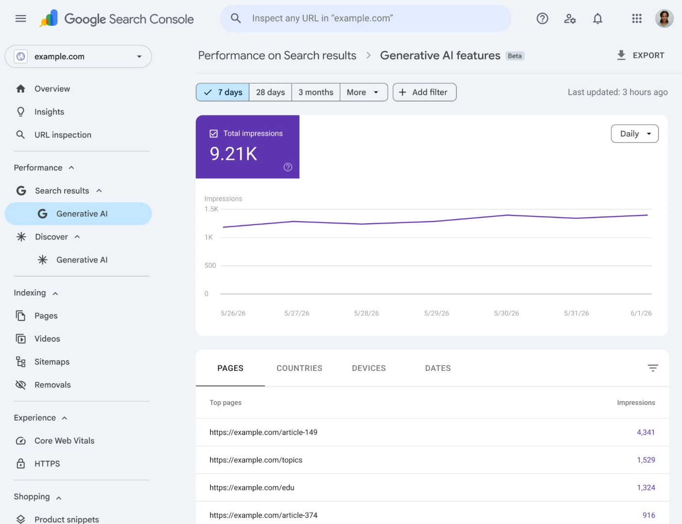 Screenshot of Google's example of the Search Console Generative AI performance report: total impressions in generative AI features for example.com over seven days, with a daily line chart and the top pages by impressions.