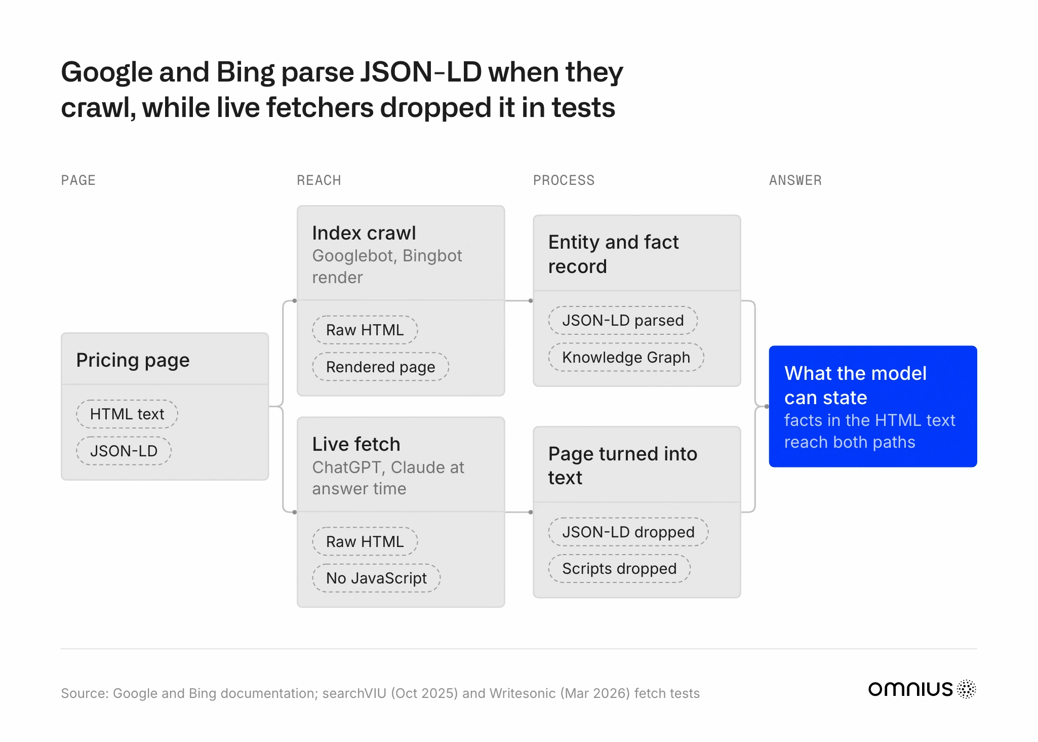 Flow diagram: a pricing page with HTML text and JSON-LD reaches AI answers by two paths. The index crawl (Googlebot, Bingbot) parses the JSON-LD into an entity and fact record; in the published tests, the live fetch (ChatGPT, Claude) turned the page into text and dropped scripts and the head. Facts in the HTML text reach the answer by both paths.