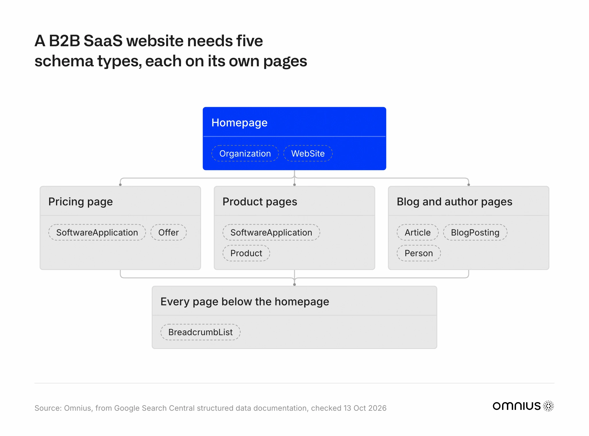 Tree of a B2B SaaS website with its schema types: the homepage carries Organization and WebSite; below it, the pricing page carries SoftwareApplication and Offer, product pages SoftwareApplication or Product, and blog and author pages Article or BlogPosting with Person; every page below the homepage carries BreadcrumbList.