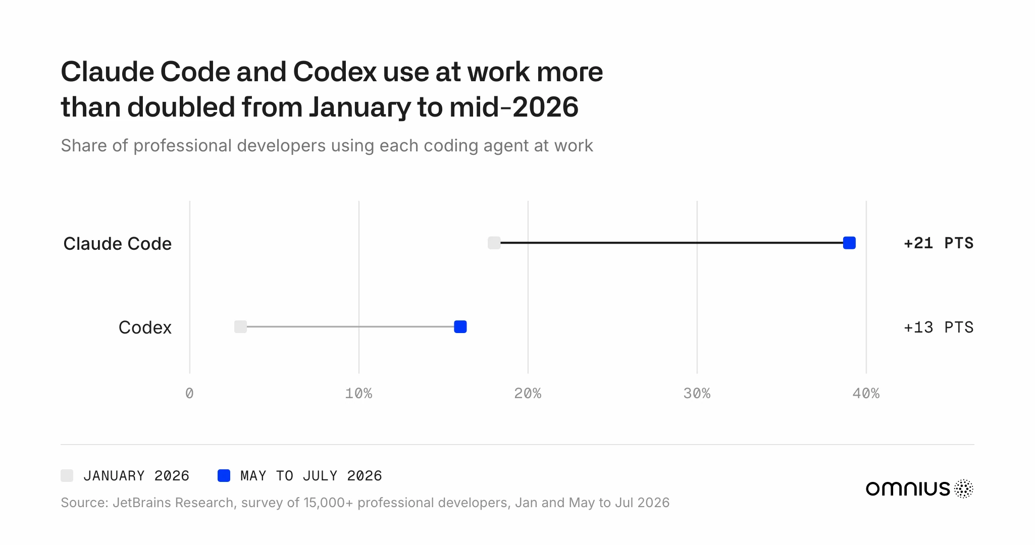 Dumbbell chart from JetBrains Research's survey of more than 15,000 professional developers: Claude Code used at work by 18% in January 2026 and 39% in May to July 2026; Codex by 3% and 16%.