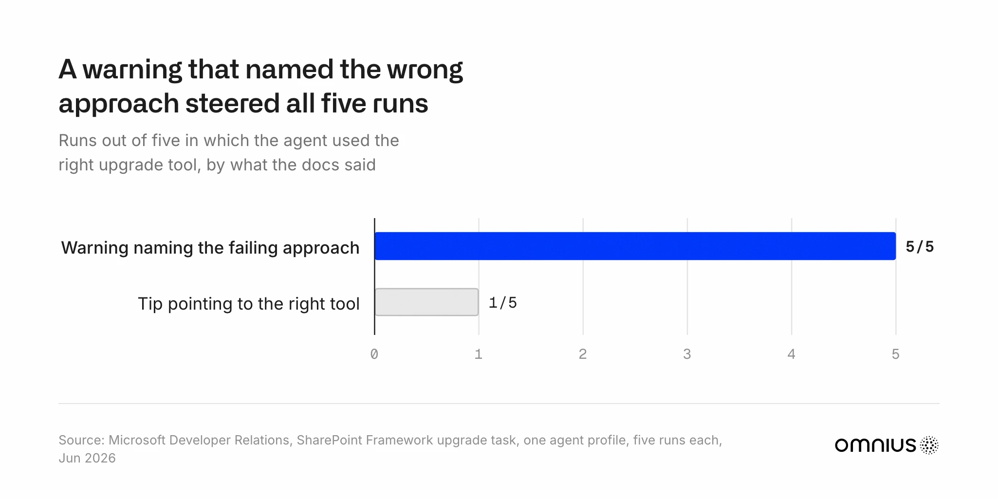 Bar chart from Microsoft's SharePoint Framework upgrade test: a docs warning that named the failing approach led the agent to the right tool in 5 of 5 runs, a tip pointing to the right tool in 1 of 5.