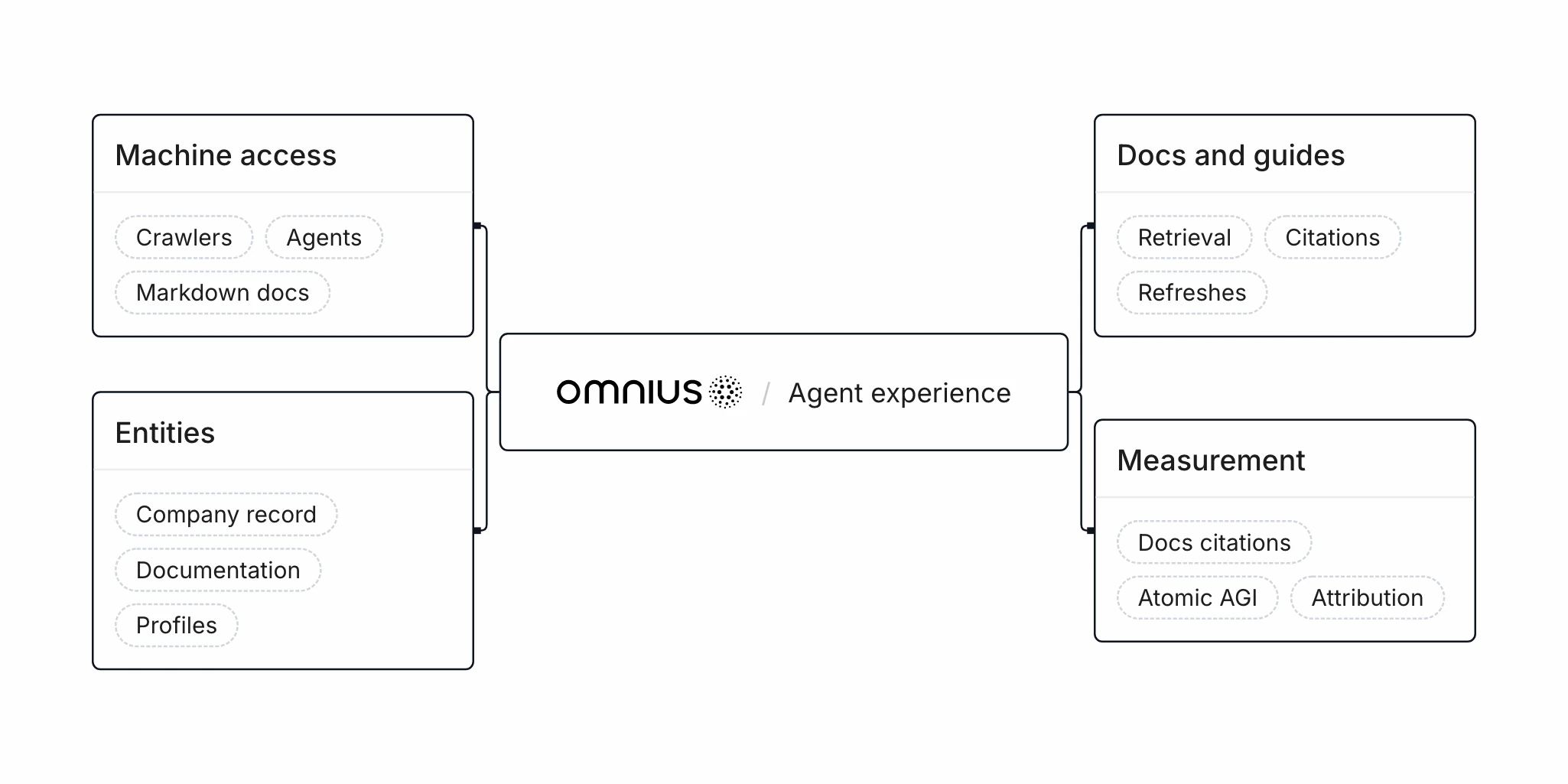 Diagram of how Omnius runs agent experience work, with four parts branching from one Omnius Agent experience hub: machine access (crawlers, agents, Markdown docs), entities (company record, documentation, profiles), docs and guides (retrieval, citations, refreshes) and measurement (docs citations, Atomic AGI, attribution).