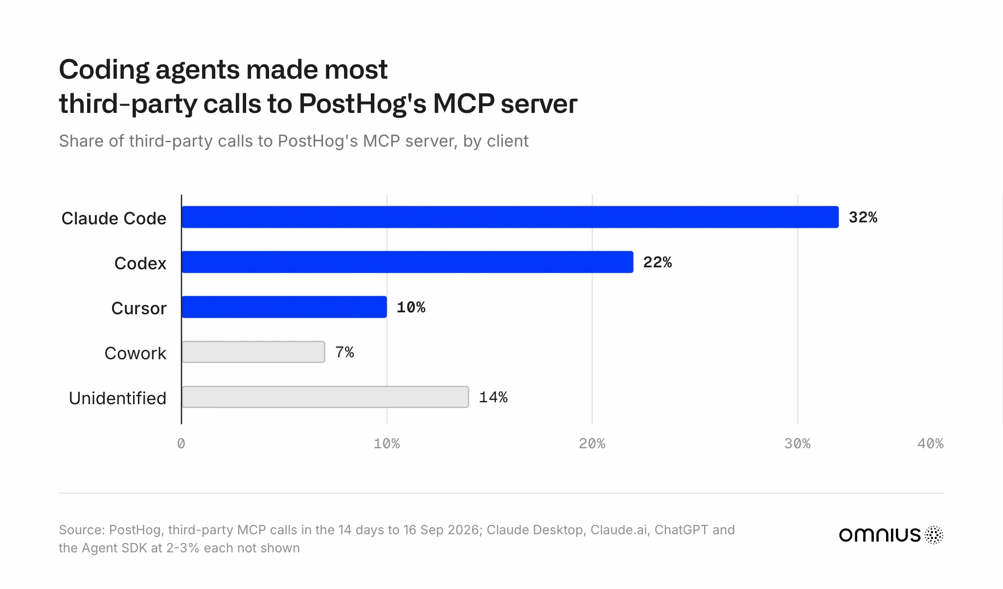 Bar chart from PostHog of third-party calls to its MCP server in the 14 days to 16 September 2026: Claude Code 32%, Codex 22%, Cursor 10%, Cowork 7%, unidentified 14%.