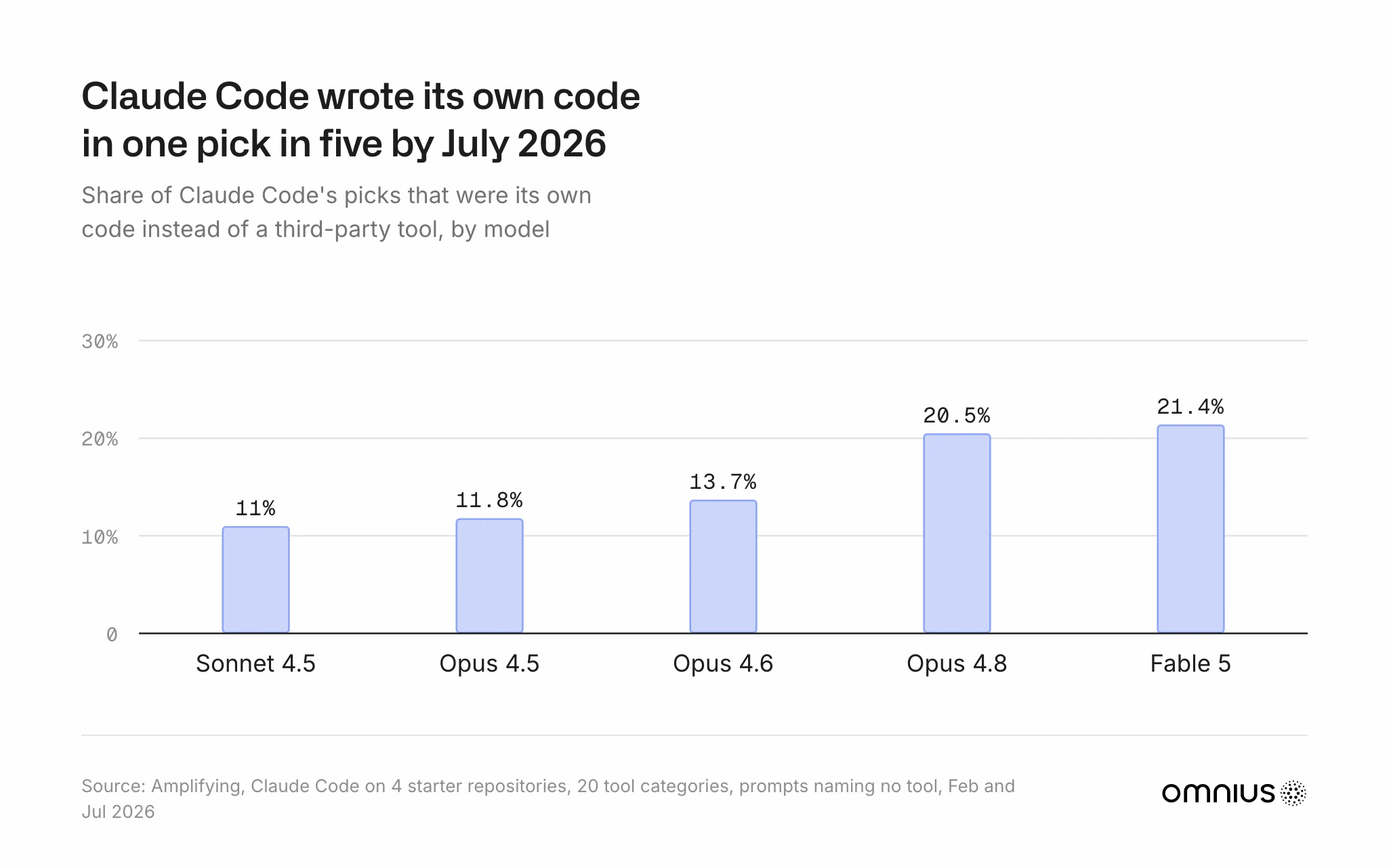 Column chart from Amplifying's runs of Claude Code on four starter repositories with prompts that named no tool: the share of picks that were its own code was 11% with Sonnet 4.5, 11.8% with Opus 4.5, 13.7% with Opus 4.6, 20.5% with Opus 4.8 and 21.4% with Fable 5.