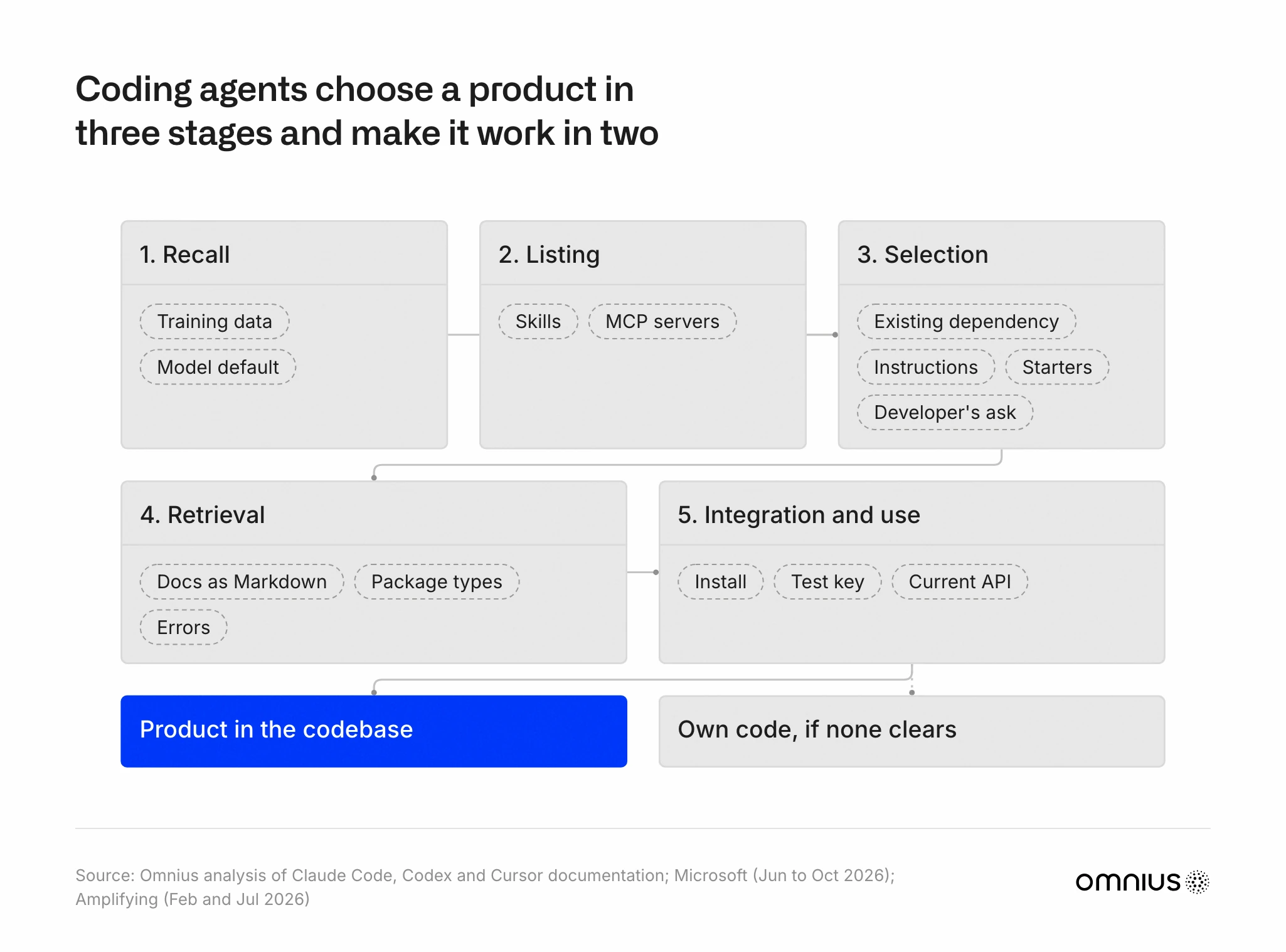 Flow of five stages: 1. Recall (training data, model default), 2. Listing (skills, MCP servers) and 3. Selection (existing dependency, instructions, starters, developer's ask) choose the product; 4. Retrieval (docs as Markdown, package types, errors) and 5. Integration and use (install, test key, current API) make it work; the result is the product in the codebase, or the agent's own code if no product clears a stage.