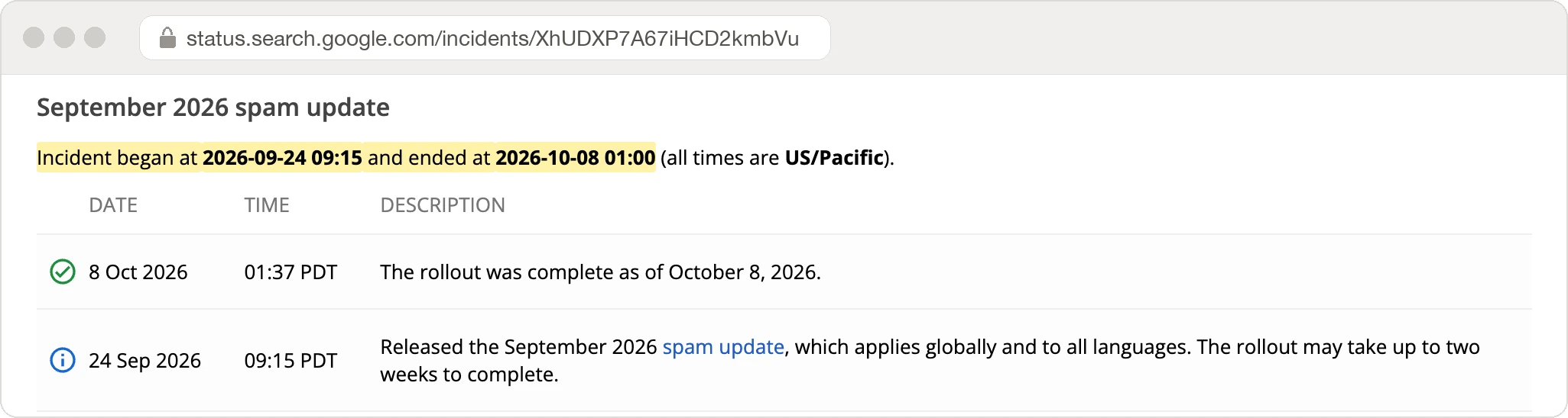 Screenshot of Google's Search Status Dashboard entry for the September 2026 spam update, which began on 24 September 2026 at 09:15 and ended on 8 October 2026 at 01:00 Pacific time, with the release note saying it applies globally and to all languages and may take up to two weeks.