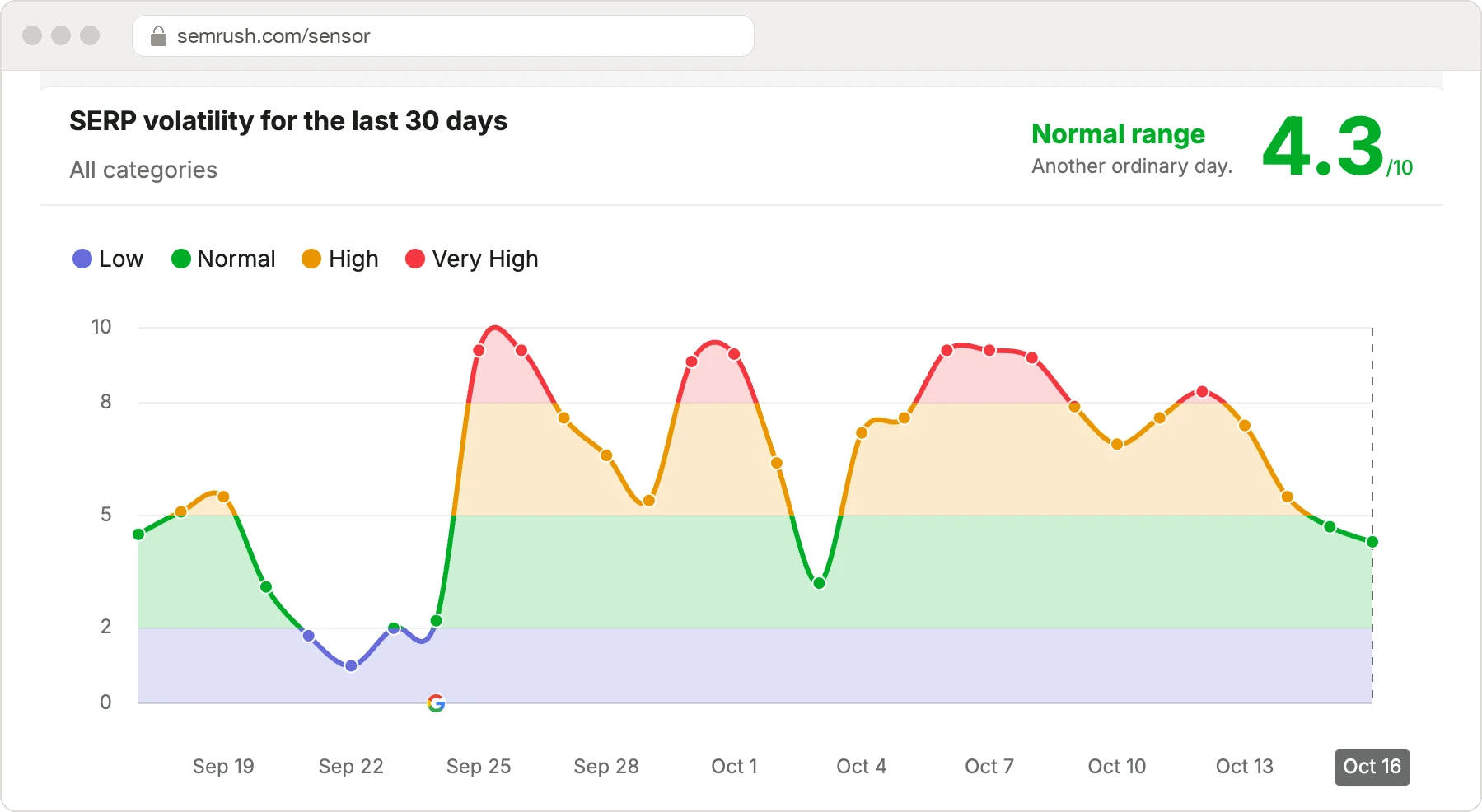 Screenshot of Semrush Sensor's 30-day volatility chart for Google's US desktop results, 17 September to 16 October 2026: readings near 1 to 2 just before the 24 September release, then very high readings of 9.4 on 25 and 26 September, 9.1 to 9.3 on 30 September and 1 October, and 9.2 to 9.4 on 6 to 8 October, falling to 4.3 by 16 October.
