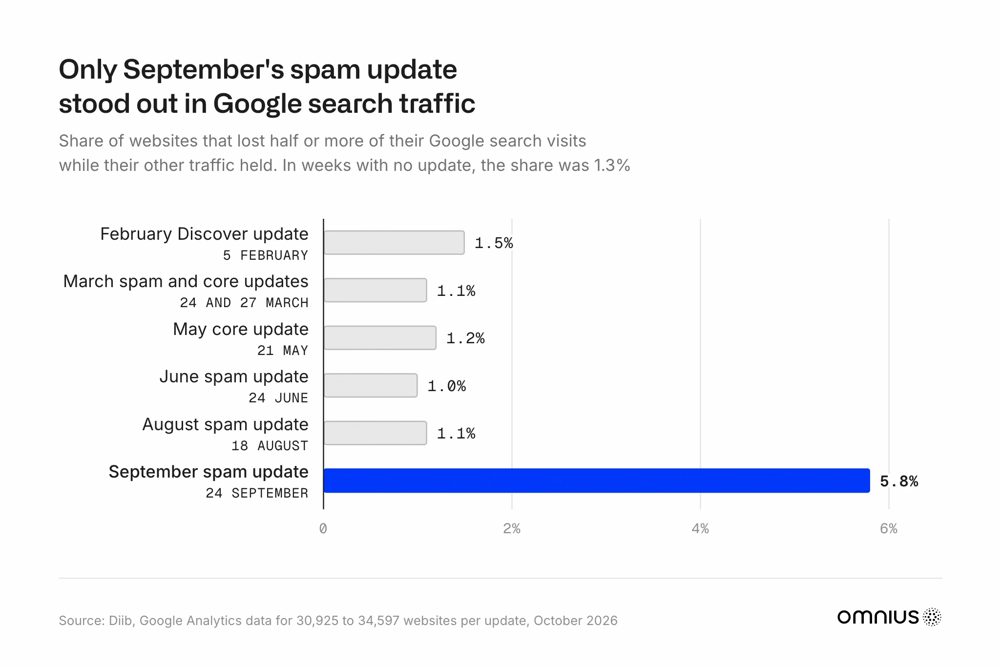 Bar chart of Diib's Google Analytics data: the share of websites that lost half or more of their Google search visits while other traffic held was 1.5% for February's Discover update, 1.1% for March's spam and core updates, 1.2% for May's core update, 1.0% for June's spam update, 1.1% for August's spam update and 5.8% for September's spam update, against 1.3% in weeks with no update.