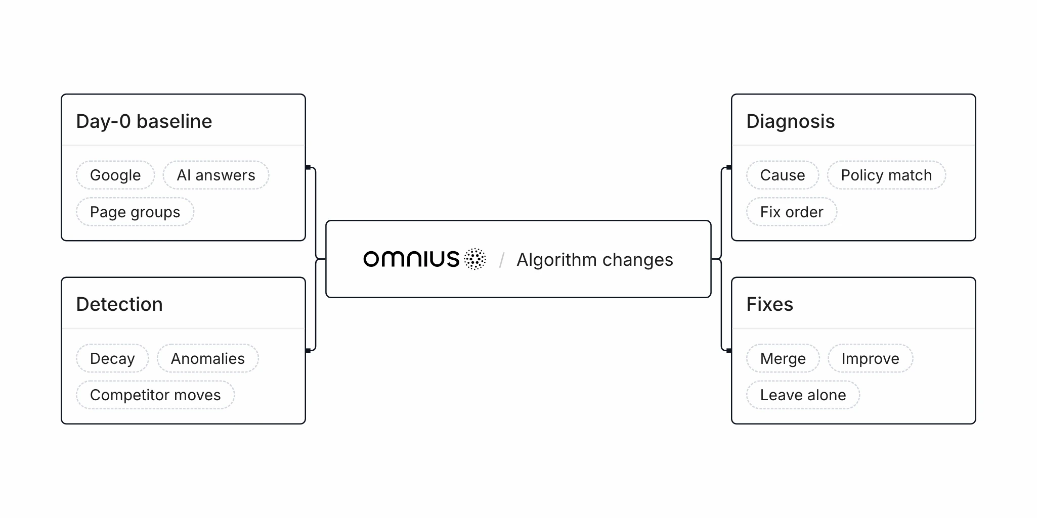 Omnius / Algorithm changes hub: on the left, a Day-0 baseline across Google, AI answers and page groups, and detection of decay, anomalies and competitor moves; on the right, diagnosis of the cause, the policy match and the fix order, and fixes: merge, improve or leave alone.