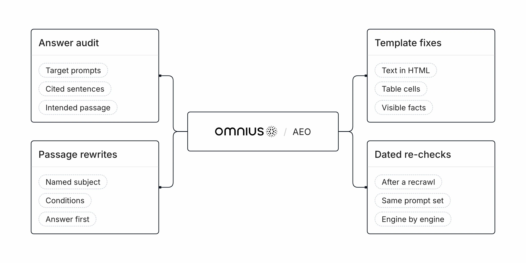 Omnius and AEO in the centre, with four parts of the work around it: an answer audit (target prompts, cited sentences, intended passage), passage rewrites (named subject, conditions, answer first), template fixes (text in HTML, table cells, visible facts) and dated re-checks (after a recrawl, the same prompt set, engine by engine).