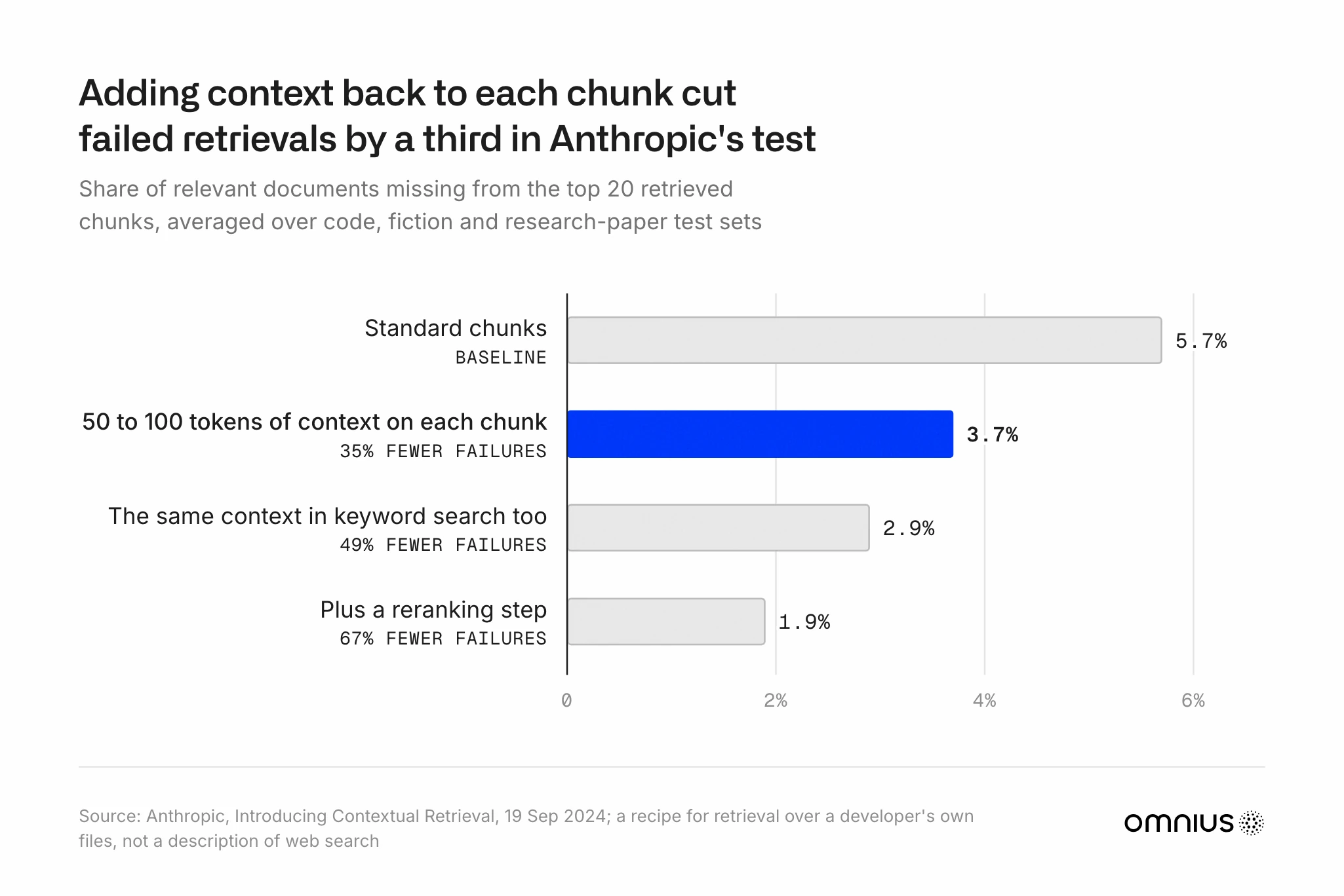 Bar chart of Anthropic's Contextual Retrieval test, September 2024, over Anthropic's own test sets: the share of relevant documents missing from the top 20 retrieved chunks was 5.7% with standard chunks, 3.7% with 50 to 100 tokens of context on each chunk (35% fewer failures), 2.9% with the same context in keyword search too (49% fewer) and 1.9% with a reranking step added (67% fewer). It describes retrieval over a developer's own files, not web search.