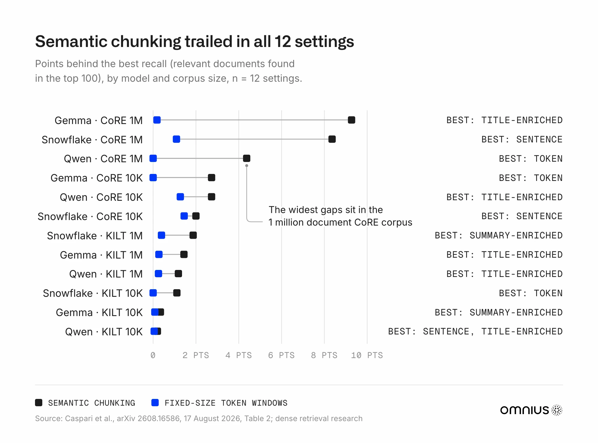Dot plot of 12 settings from Caspari et al.'s 2026 chunking study (three embedding models, Gemma, Qwen and Snowflake, on the CoRE and KILT corpora at 10,000 and 1 million documents), showing how many Recall@100 points semantic chunking and fixed-size token windows fell behind the best reported score in each setting. Semantic chunking trailed by 0.2 to 9.3 points and token windows by 0 to 1.5 points, with the widest gaps in the 1 million document CoRE corpus. The best method changed with the setting: token windows, sentence chunks, title-enriched chunks or summary-enriched chunks.