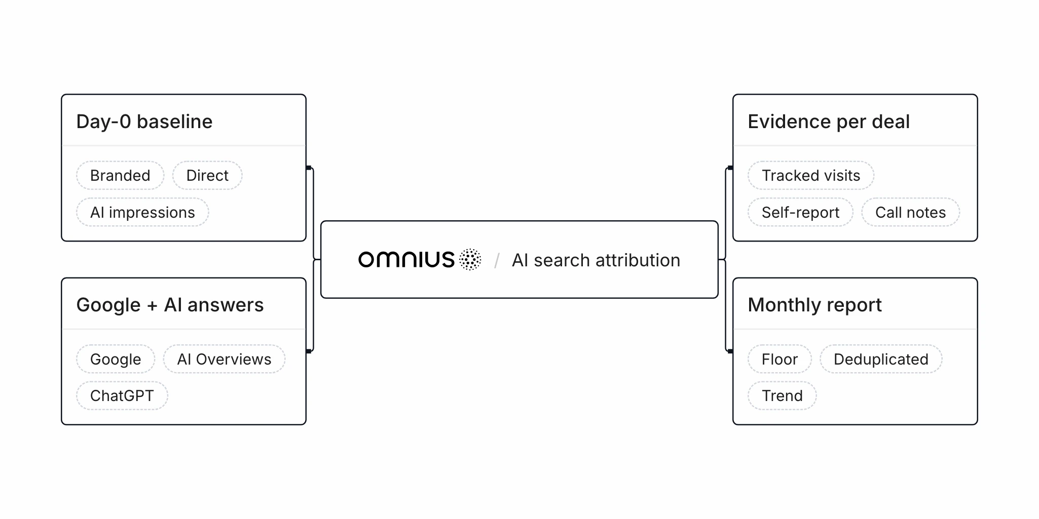 Omnius's approach to AI search attribution: a Day-0 baseline of branded, direct and AI impressions; Google and AI answers measured together; evidence per deal from tracked visits, self-report and call notes; and a monthly report with the floor, the deduplicated total and the trend.
