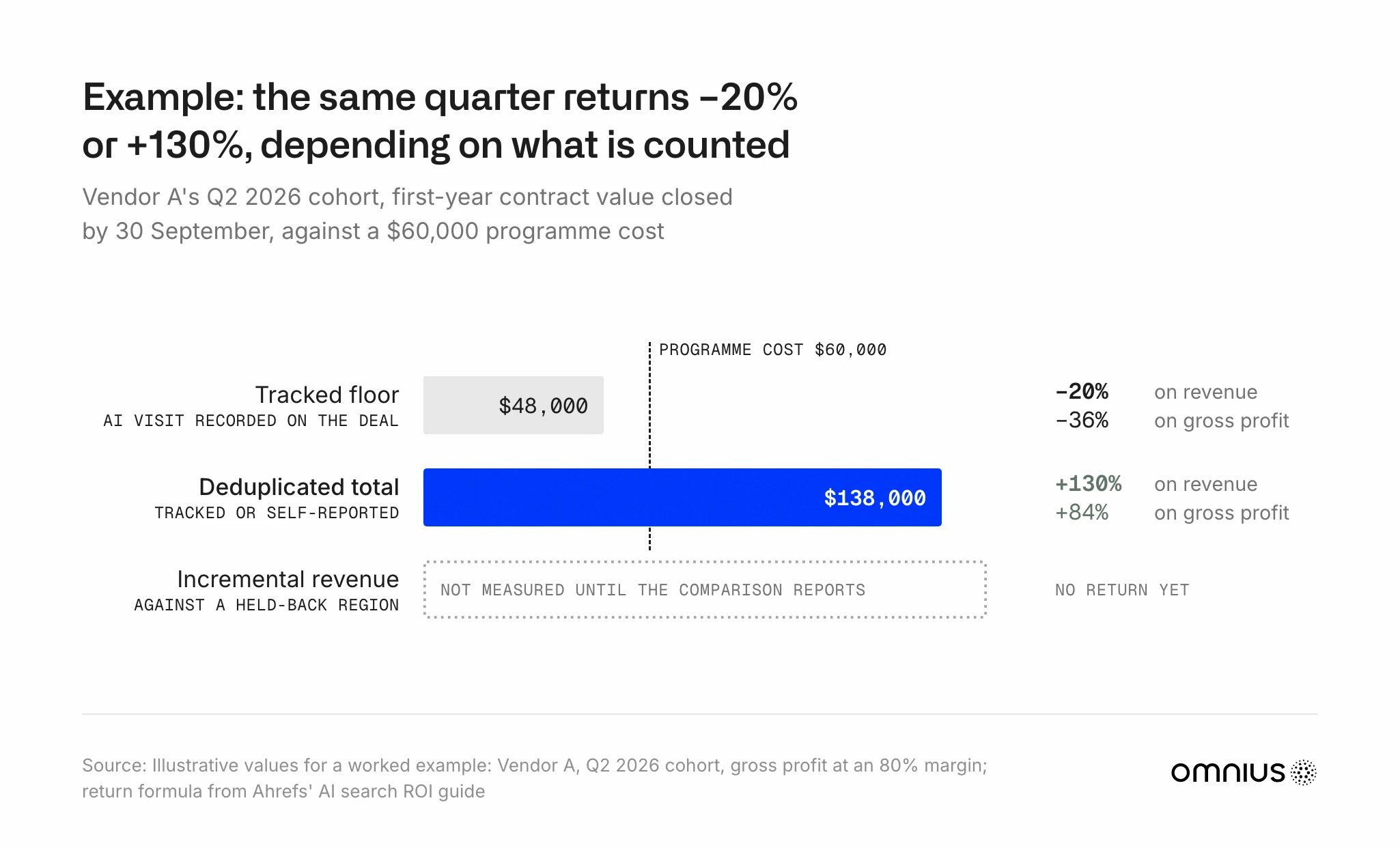 Bar chart with example values for Vendor A's Q2 2026 cohort, a worked example, against a $60,000 programme cost: the tracked floor closed $48,000, a −20% return on revenue and −36% on gross profit; the deduplicated total closed $138,000, +130% on revenue and +84% on gross profit; incremental revenue is not measured until the comparison reports.