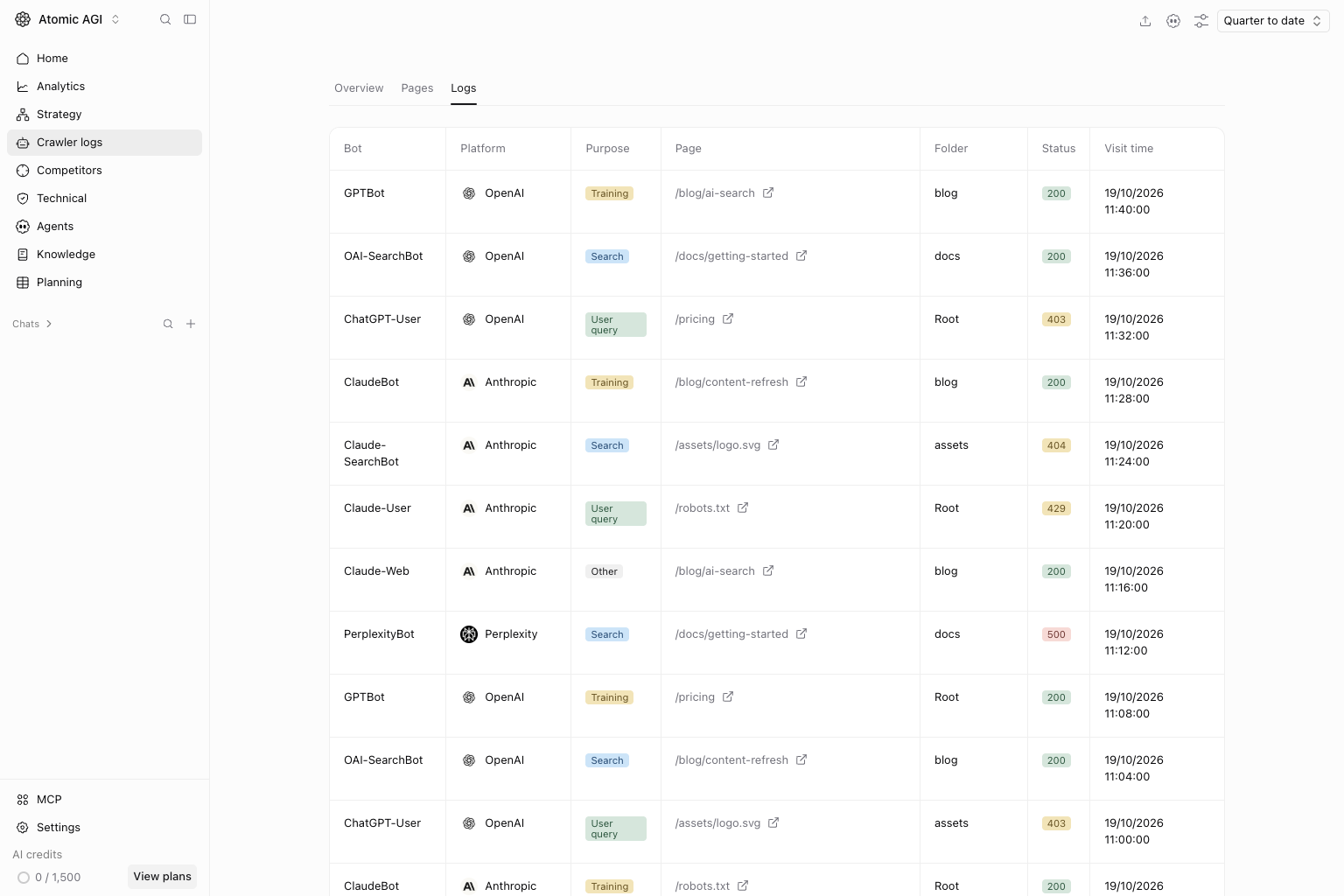 Atomic AGI's crawler logs on an example project: a table of individual bot requests with the bot (GPTBot, OAI-SearchBot, ChatGPT-User, ClaudeBot), its platform, its purpose (training, search or user query), the page, the folder, the status code and the visit time.