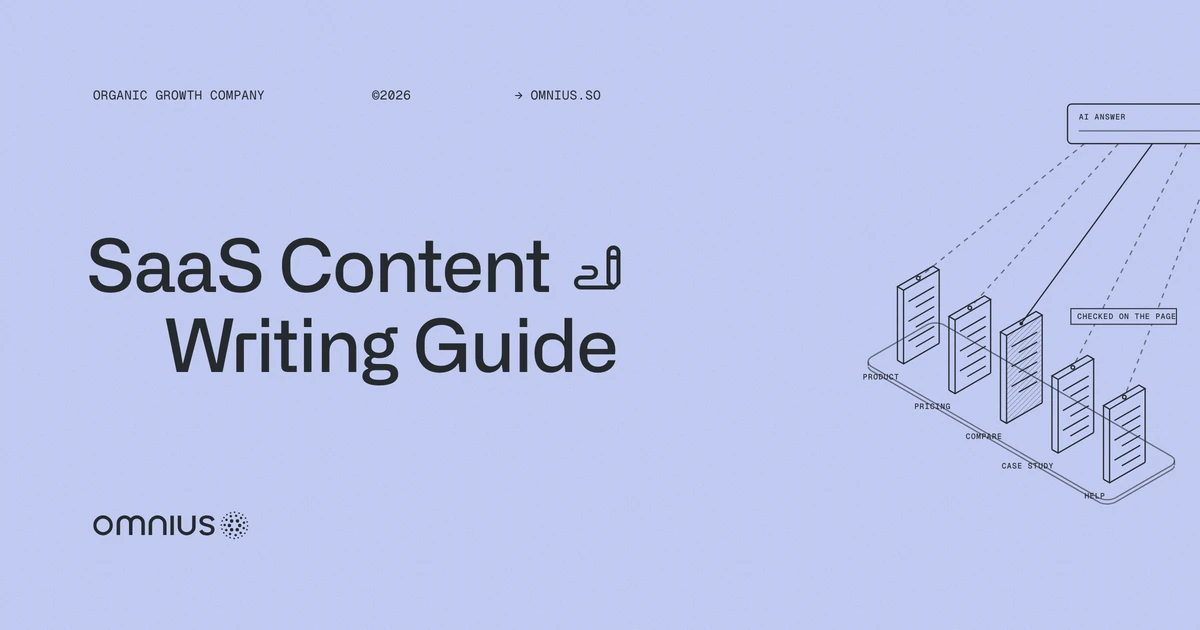 Omnius cover: SaaS Content Writing Guide, five standing pages labelled product, pricing, compare, case study and help on one plate, with an AI answer card above drawing dashed lines to each page and a solid line to the hatched compare page, checked on the page