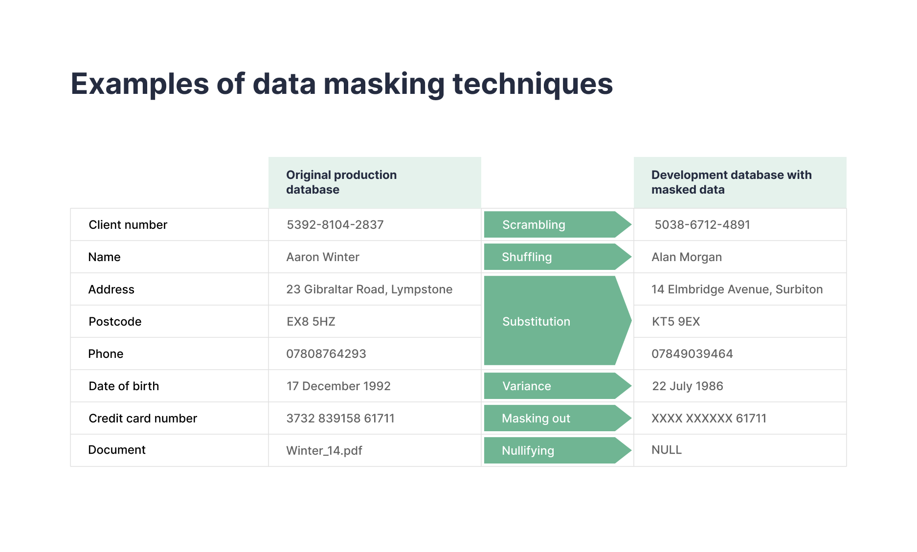 Strategic obfuscation: How does anonymised data hold value?