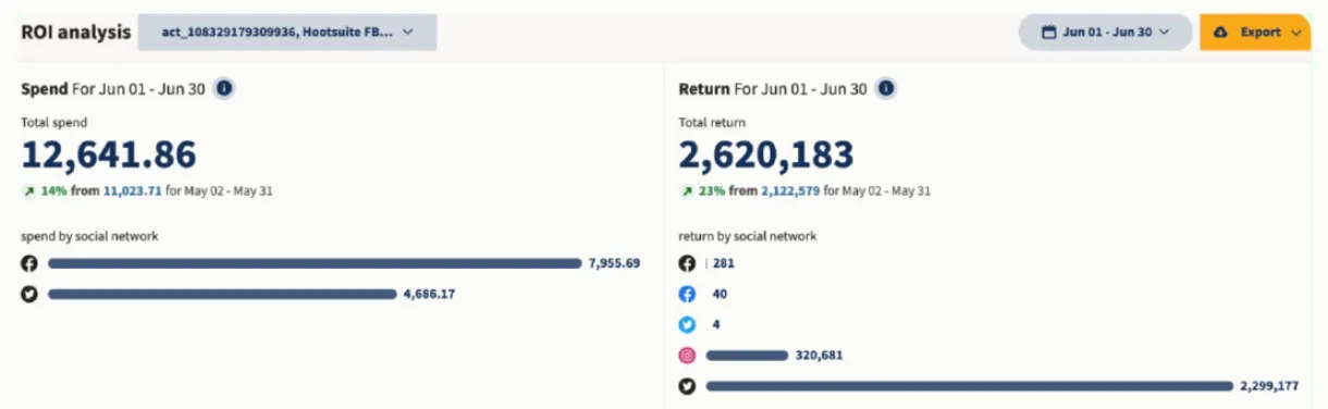Example ROI analysis