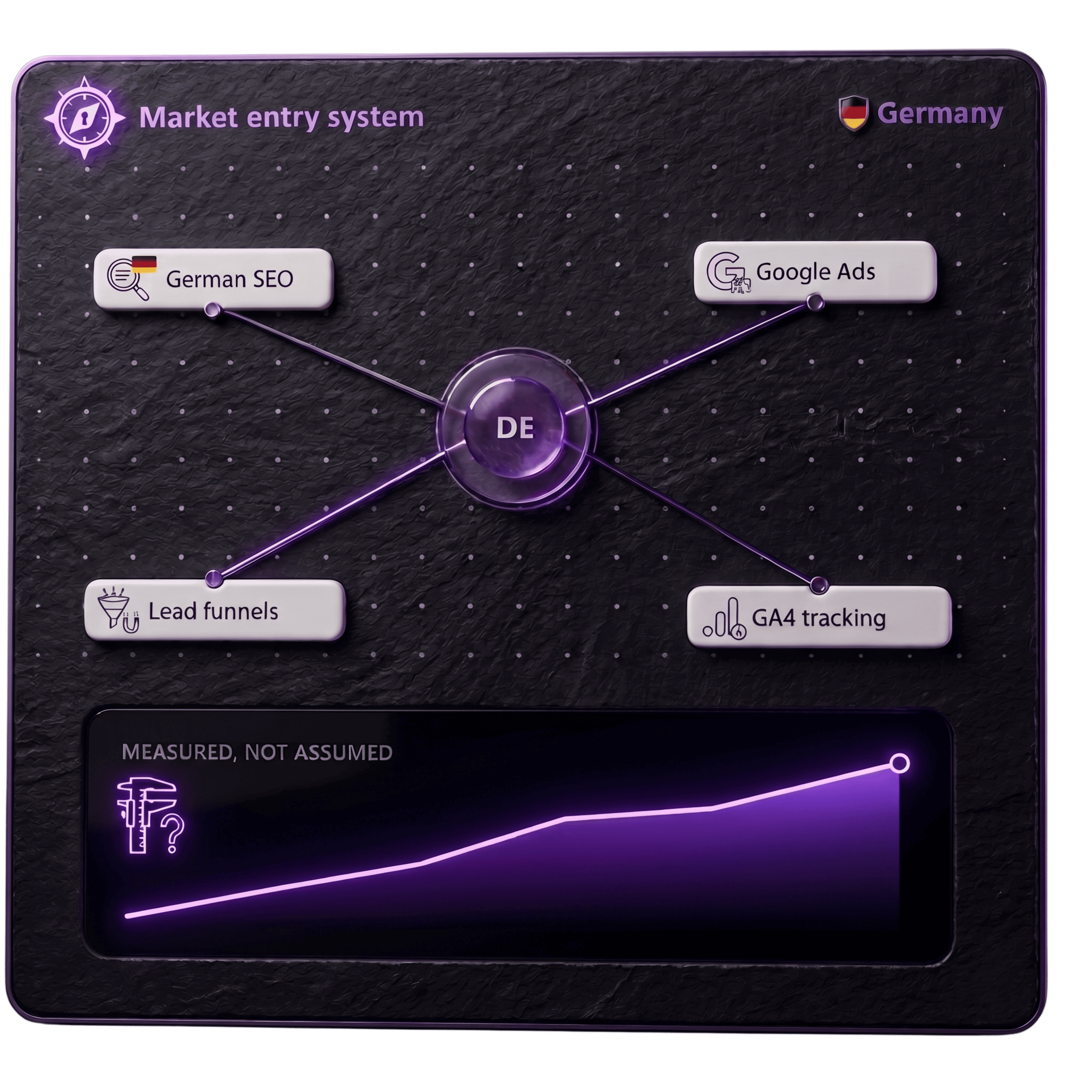 Quadra Digital Solutions market entry system: German SEO, Google Ads, lead funnels and GA4 tracking connecting to a central German market hub, above a rising performance trend.