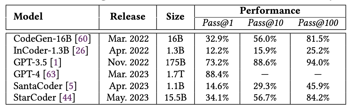 A table with the models and their performance on the HumanEval dataset