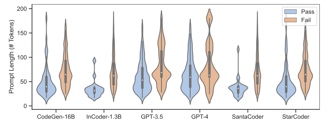 distribution of pass/fail rate compared to prompt length, broken down by model