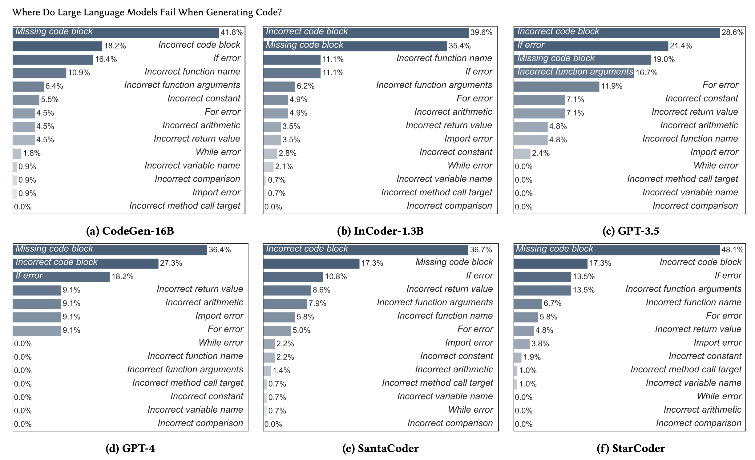 6 horizontal bar charts displaying the semantic error type breakdown for each model