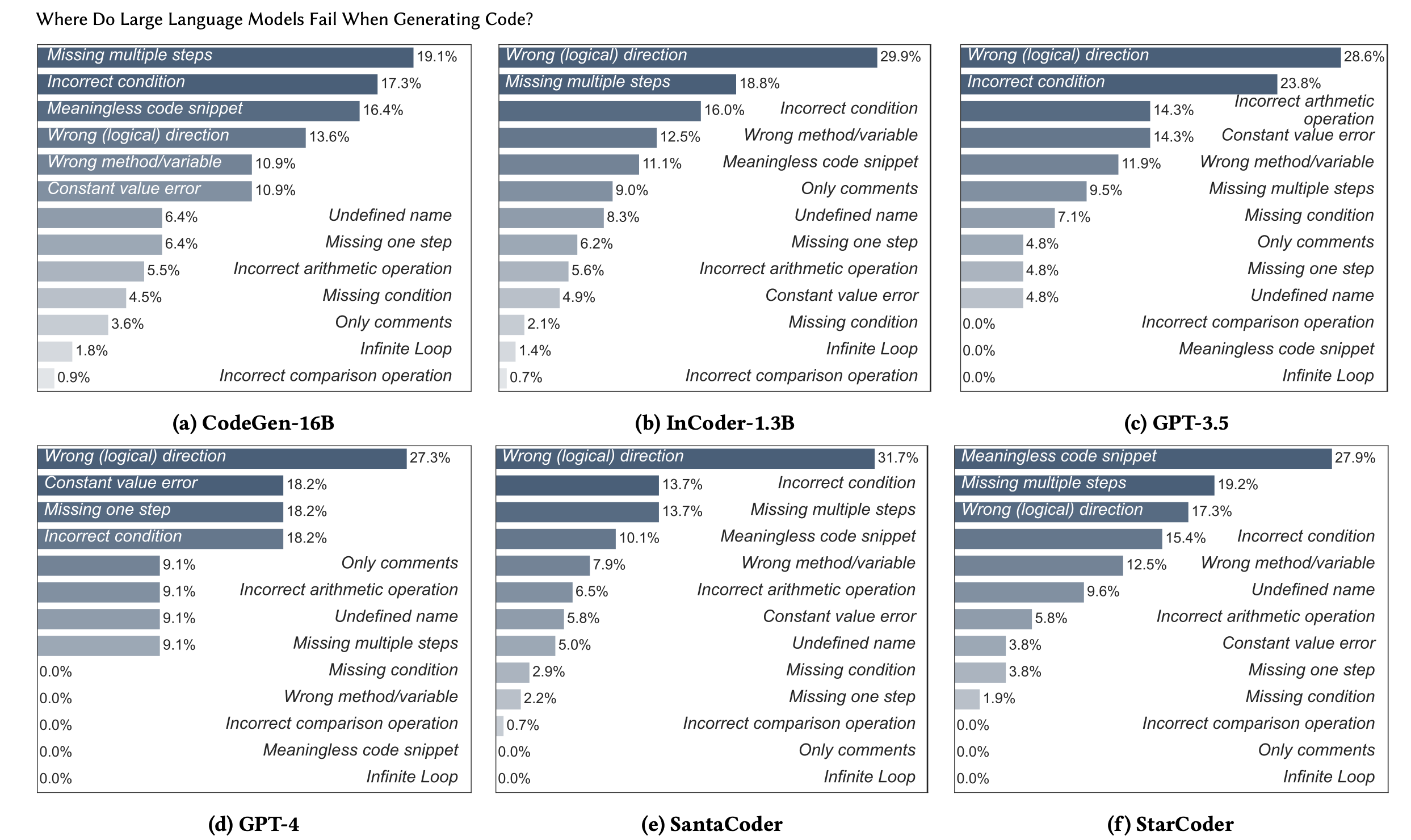 6 horizontal bar charts displaying the semantic error type breakdown for each model