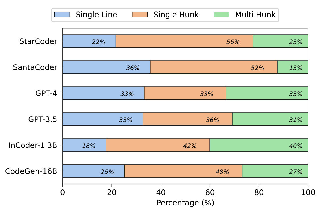 A bar chart breakdown of the types of errors, broken down by model