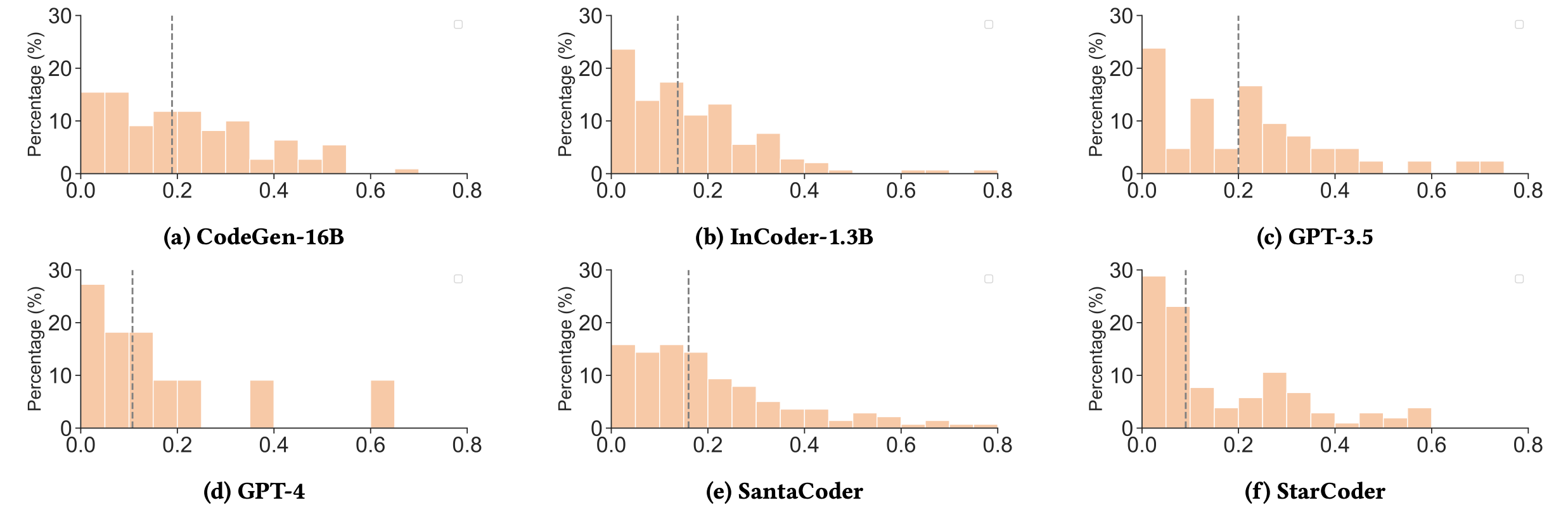 Jaccard Similarity Scores broken down by model